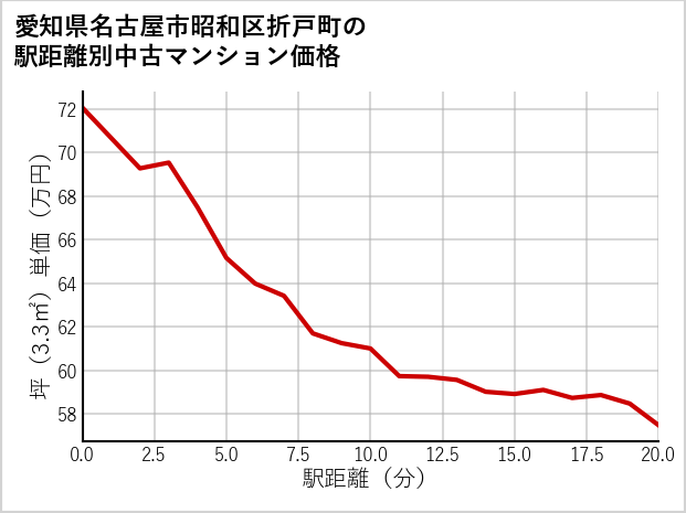 愛知県名古屋市昭和区折戸町の徒歩距離別の中古マンション坪単価