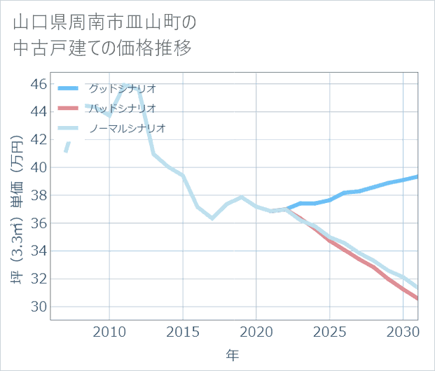 山口県周南市皿山町の中古戸建て価格推移