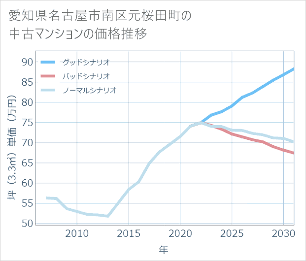 愛知県名古屋市南区元桜田町の中古マンション価格推移