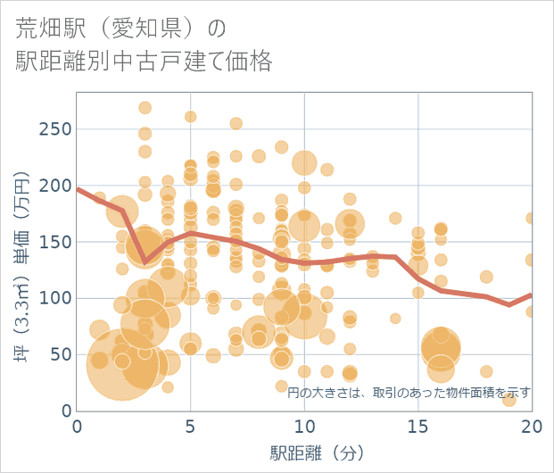 荒畑駅(愛知県)の徒歩距離別の中古戸建て坪単価