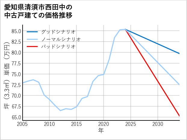 愛知県清須市西田中の中古戸建て価格推移