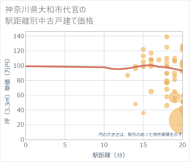 神奈川県大和市代官の徒歩距離別の中古戸建て坪単価