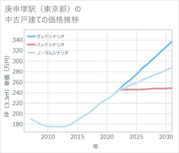 庚申塚駅(東京都)の中古戸建て価格推移