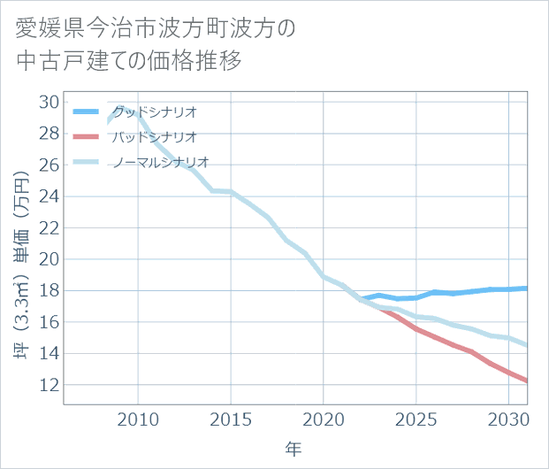 愛媛県今治市波方町波方の中古戸建て価格推移