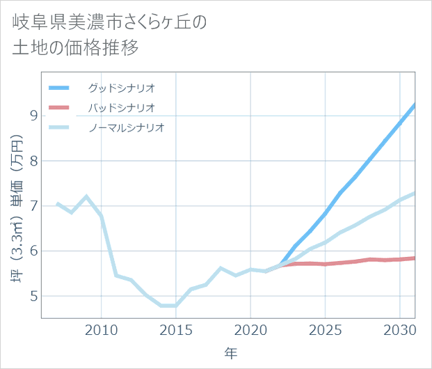 岐阜県美濃市さくらケ丘の土地価格推移