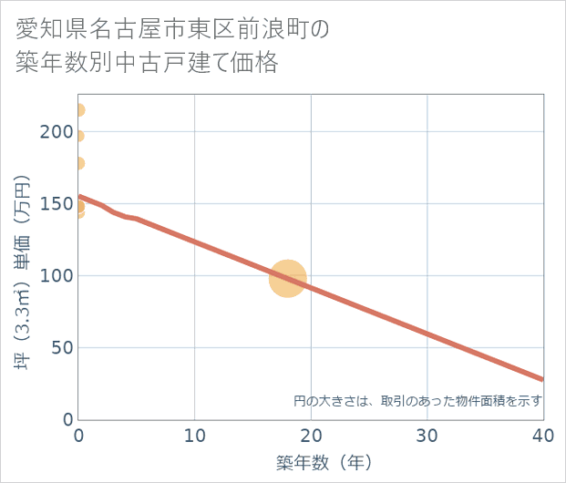 愛知県名古屋市東区前浪町の築年数別の中古戸建て坪単価