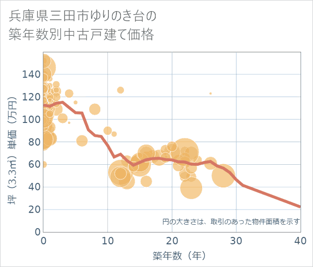 兵庫県三田市ゆりのき台の築年数別の中古戸建て坪単価