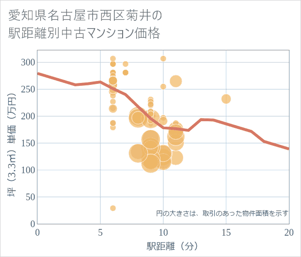 愛知県名古屋市西区菊井の徒歩距離別の中古マンション坪単価