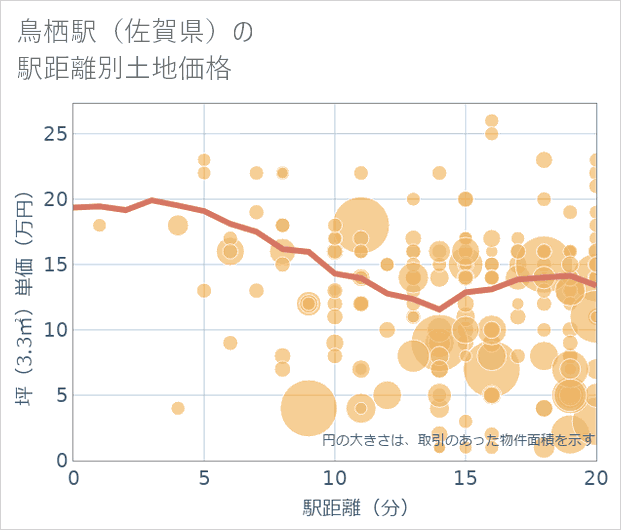 鳥栖駅(佐賀県)の徒歩距離別の土地坪単価