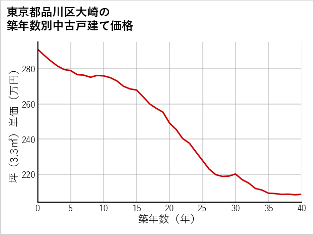 東京都品川区大崎の築年数別の中古戸建て坪単価