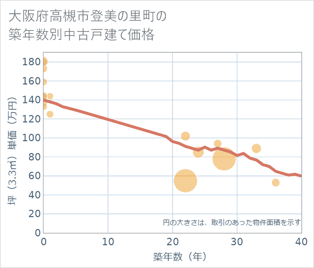 大阪府高槻市登美の里町の築年数別の中古戸建て坪単価