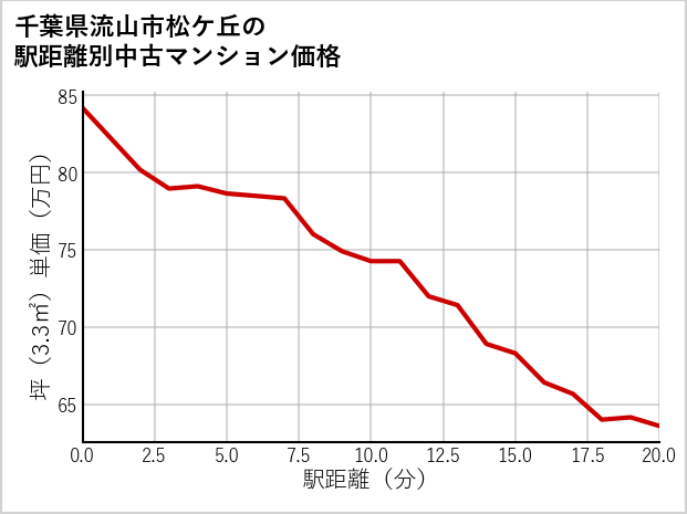 千葉県流山市松ケ丘の徒歩距離別の中古マンション坪単価