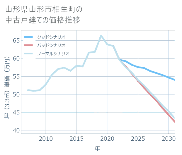 山形県山形市相生町の中古戸建て価格推移