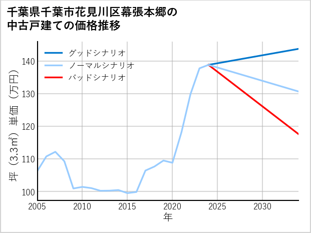 千葉県千葉市花見川区幕張本郷の中古戸建て価格推移