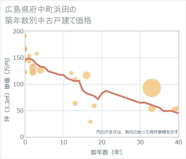 広島県府中町浜田の築年数別の中古戸建て坪単価