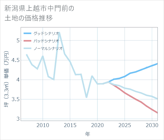 新潟県上越市中門前の土地価格推移