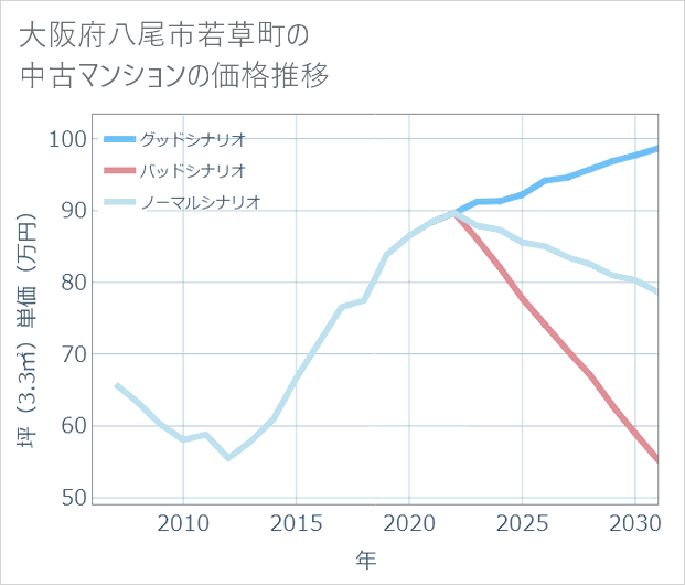 大阪府八尾市若草町の中古マンション価格推移