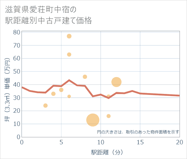 滋賀県愛荘町中宿の徒歩距離別の中古戸建て坪単価