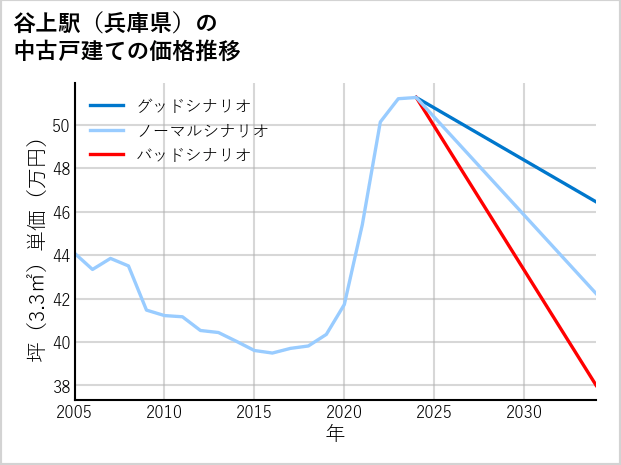 谷上駅（兵庫県）の中古戸建て価格推移