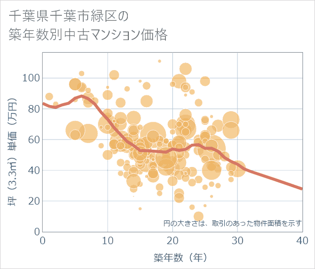 千葉県千葉市緑区の築年数別の中古マンション坪単価