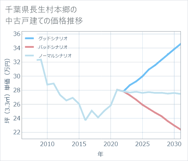 千葉県長生村本郷の中古戸建て価格推移