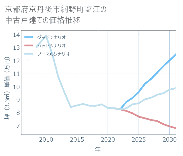 京都府京丹後市網野町塩江の中古戸建て価格推移