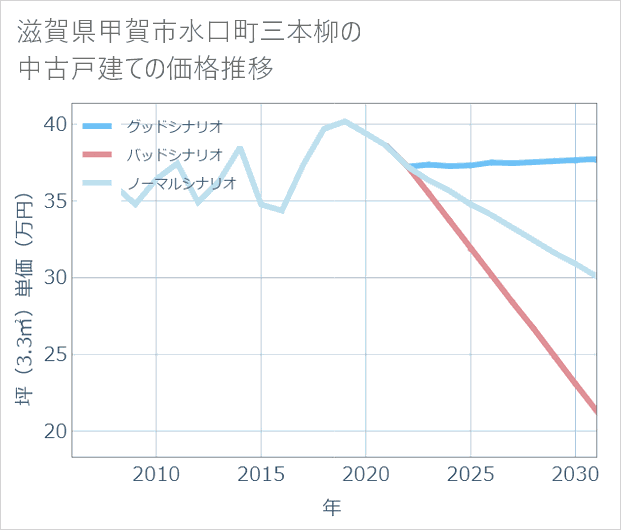 滋賀県甲賀市水口町三本柳の中古戸建て価格推移