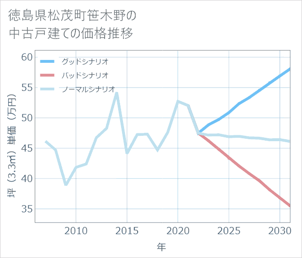 徳島県松茂町笹木野の中古戸建て価格推移