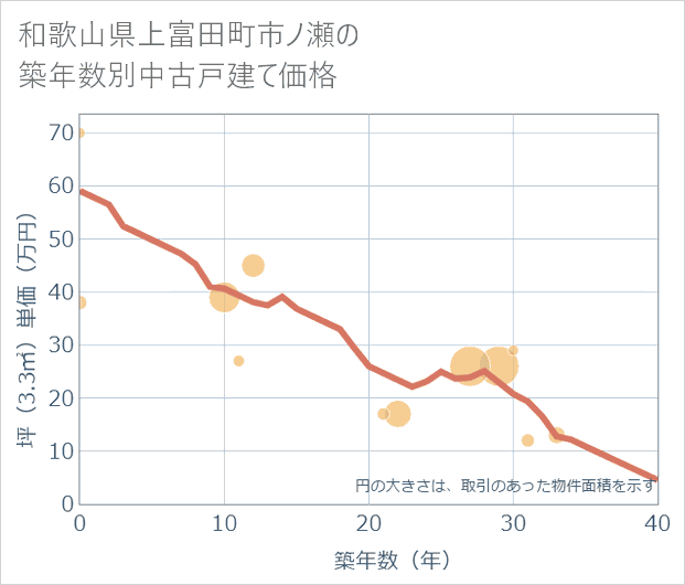 和歌山県上富田町市ノ瀬の築年数別の中古戸建て坪単価