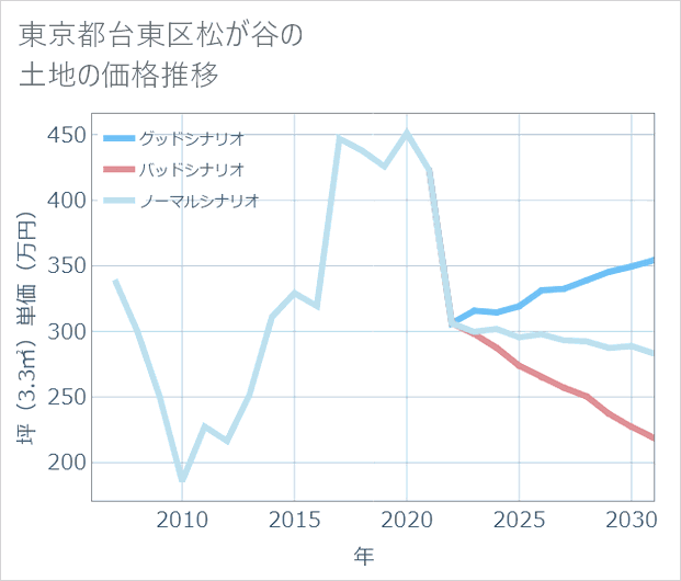 東京都台東区松が谷の土地価格推移