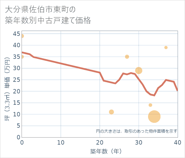 大分県佐伯市東町の築年数別の中古戸建て坪単価