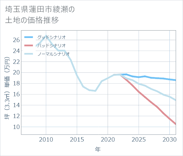 埼玉県蓮田市綾瀬の土地価格推移