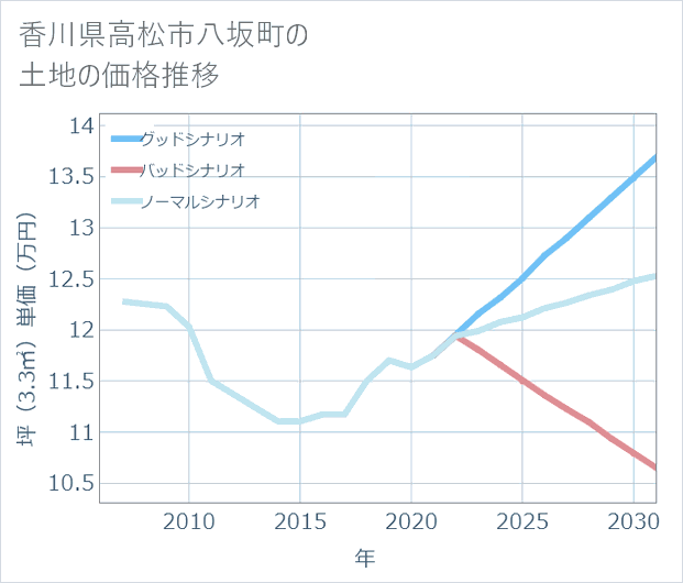 香川県高松市八坂町の土地価格推移
