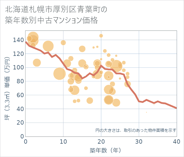北海道札幌市厚別区青葉町の築年数別の中古マンション坪単価