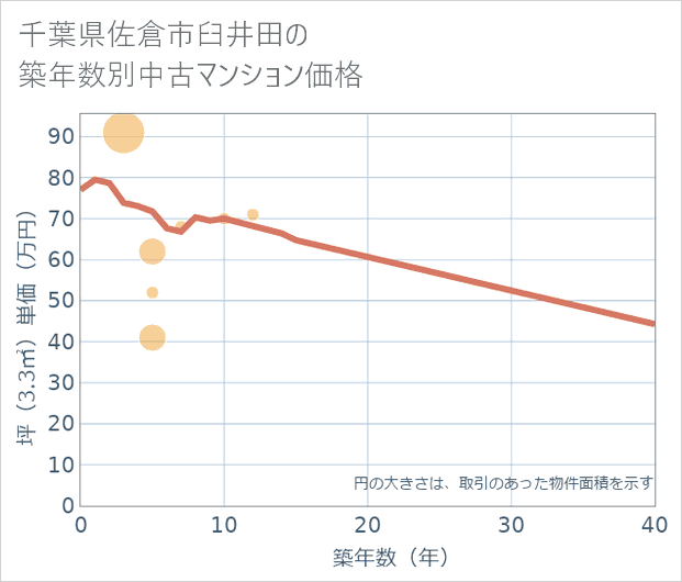 千葉県佐倉市臼井田の築年数別の中古マンション坪単価