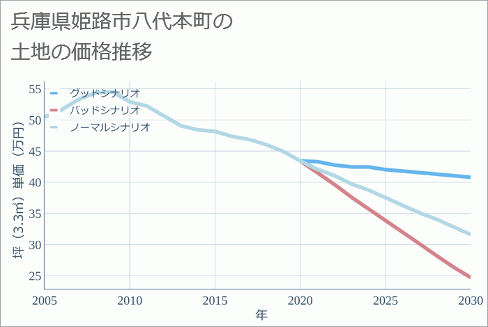 兵庫県姫路市八代本町の土地価格推移