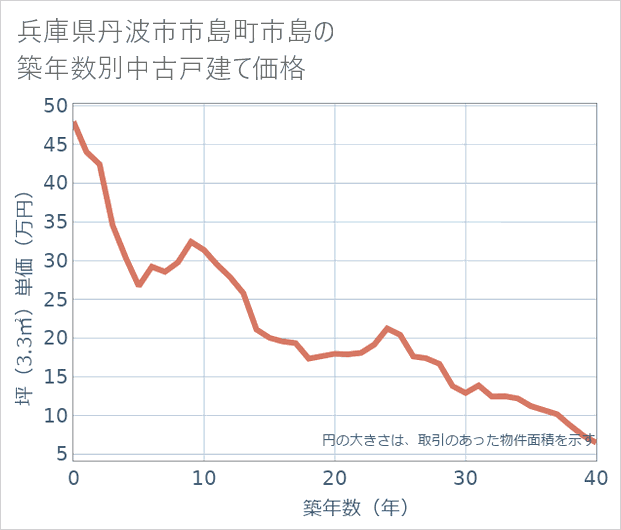 兵庫県丹波市市島町市島の築年数別の中古戸建て坪単価