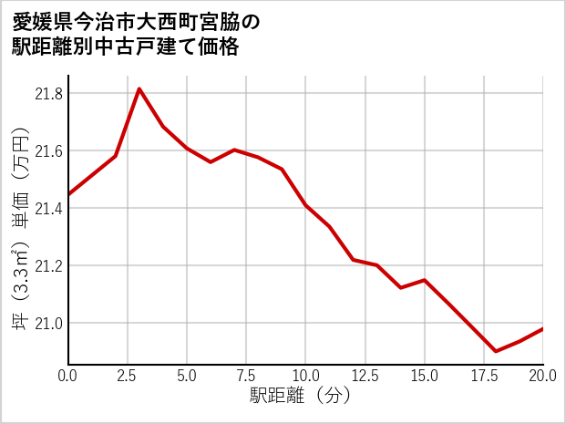 愛媛県今治市大西町宮脇の徒歩距離別の中古戸建て坪単価