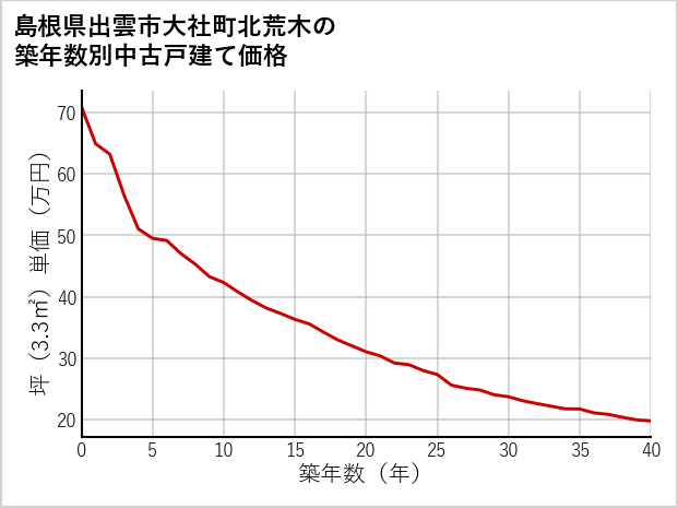 島根県出雲市大社町北荒木の築年数別の中古戸建て坪単価