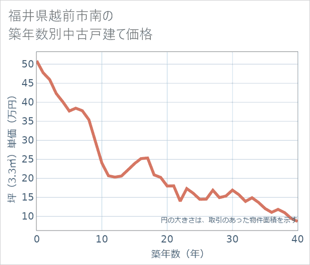 福井県越前市南の築年数別の中古戸建て坪単価