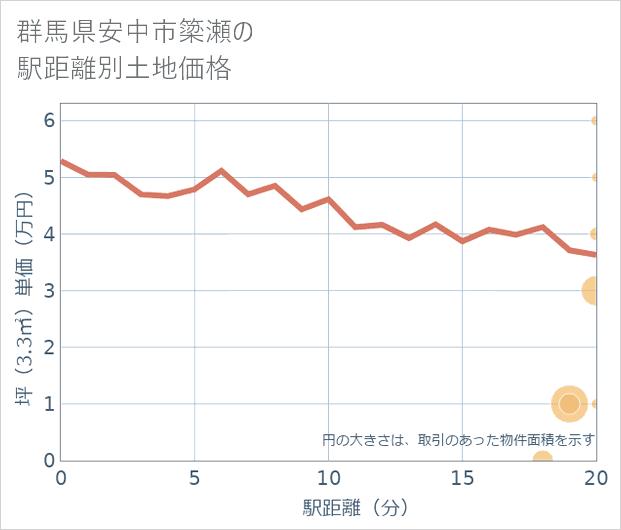 群馬県安中市簗瀬の徒歩距離別の土地坪単価