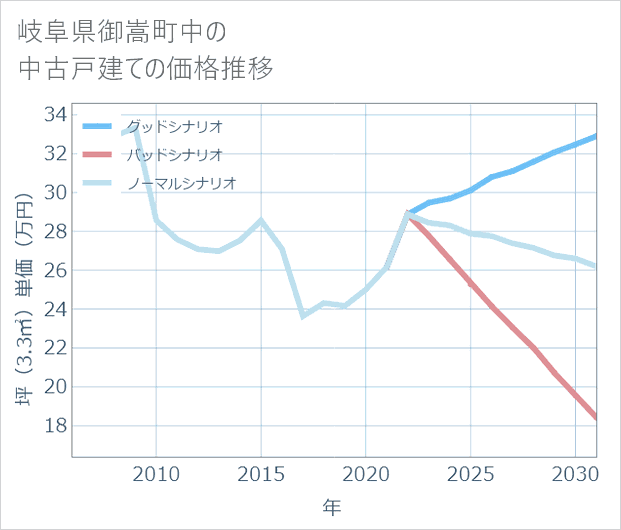 岐阜県御嵩町中の中古戸建て価格推移