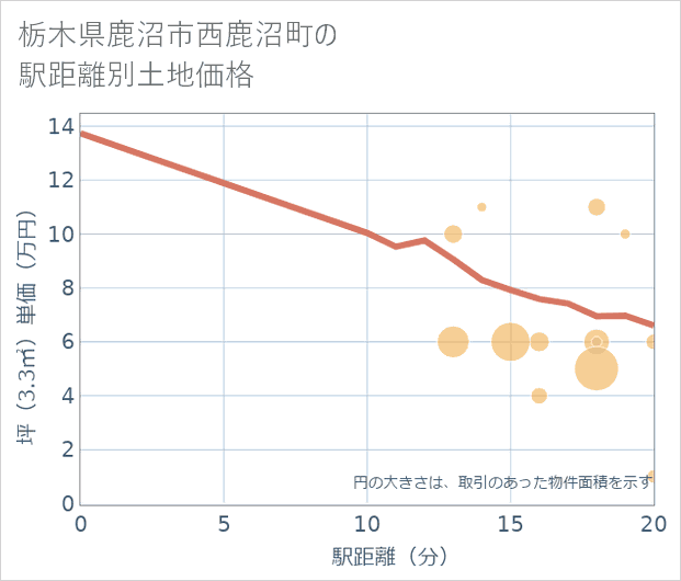 栃木県鹿沼市西鹿沼町の徒歩距離別の土地坪単価