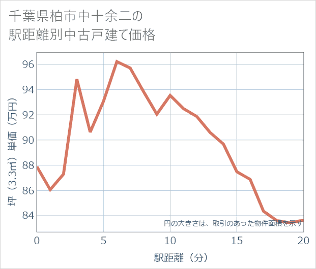 千葉県柏市中十余二の徒歩距離別の中古戸建て坪単価