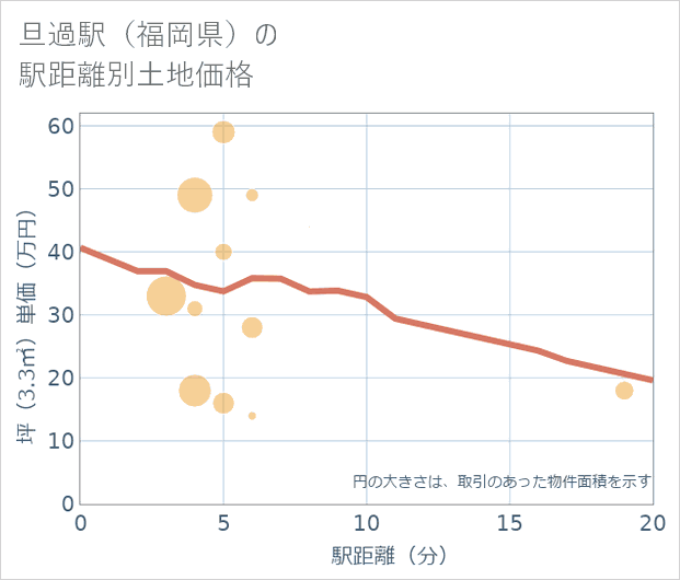 旦過駅(福岡県)の徒歩距離別の土地坪単価