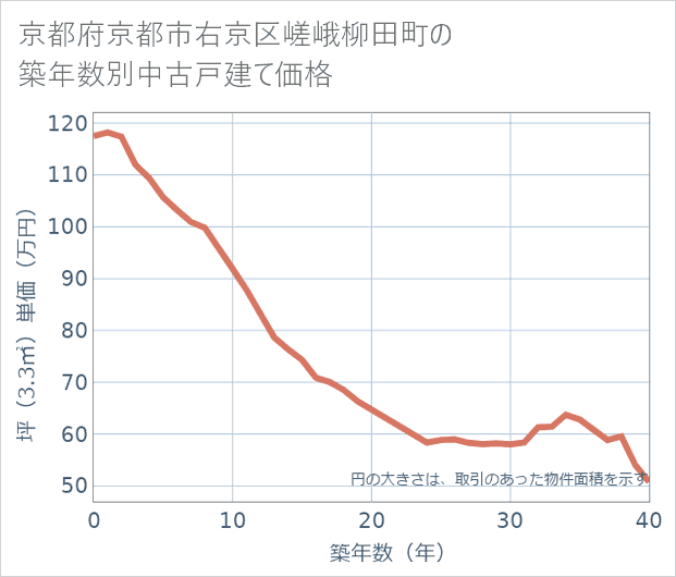 京都府京都市右京区嵯峨柳田町の築年数別の中古戸建て坪単価