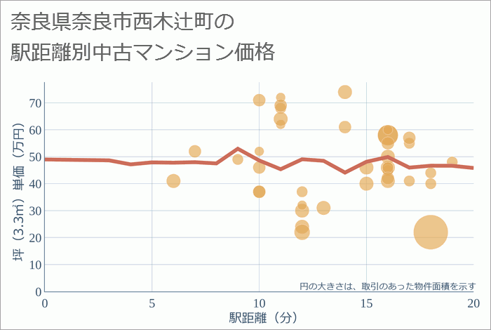 奈良県奈良市西木辻町の徒歩距離別の中古マンション坪単価