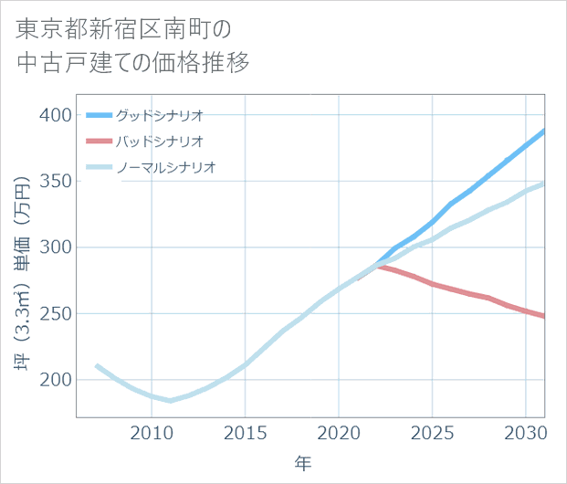 東京都新宿区南町の中古戸建て価格推移