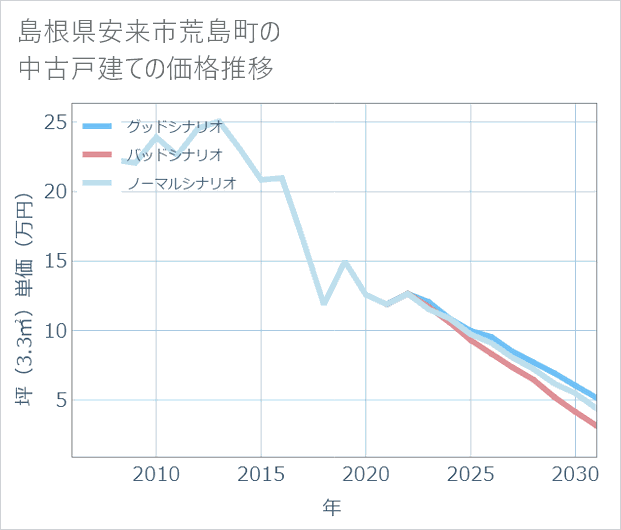 島根県安来市荒島町の中古戸建て価格推移
