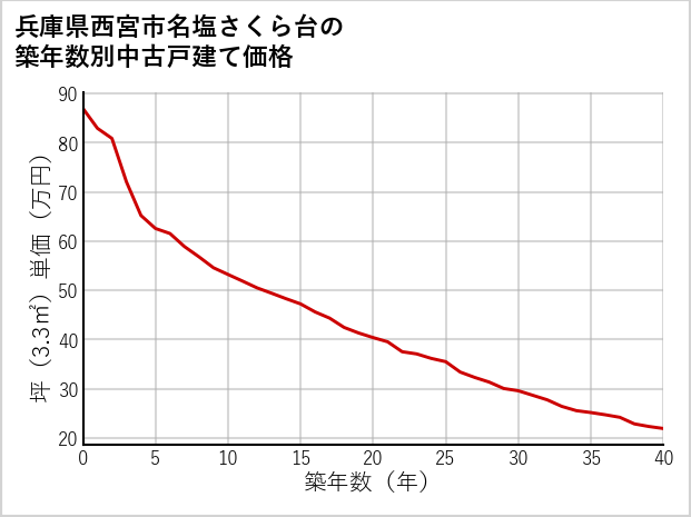 兵庫県西宮市名塩さくら台の築年数別の中古戸建て坪単価